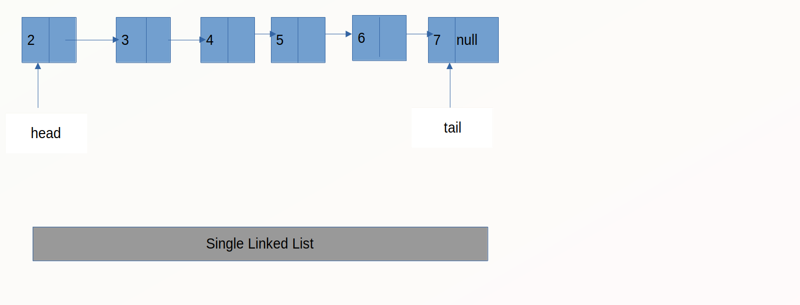 Linked List Implementation
