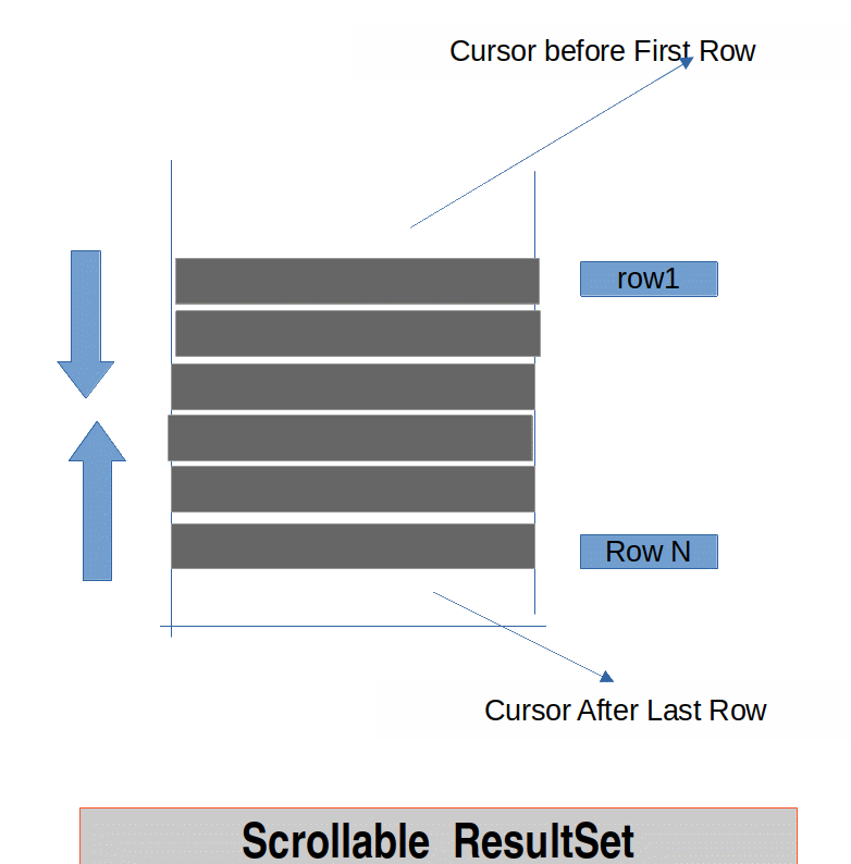 JDBC API Scrollable ResultSet Programming